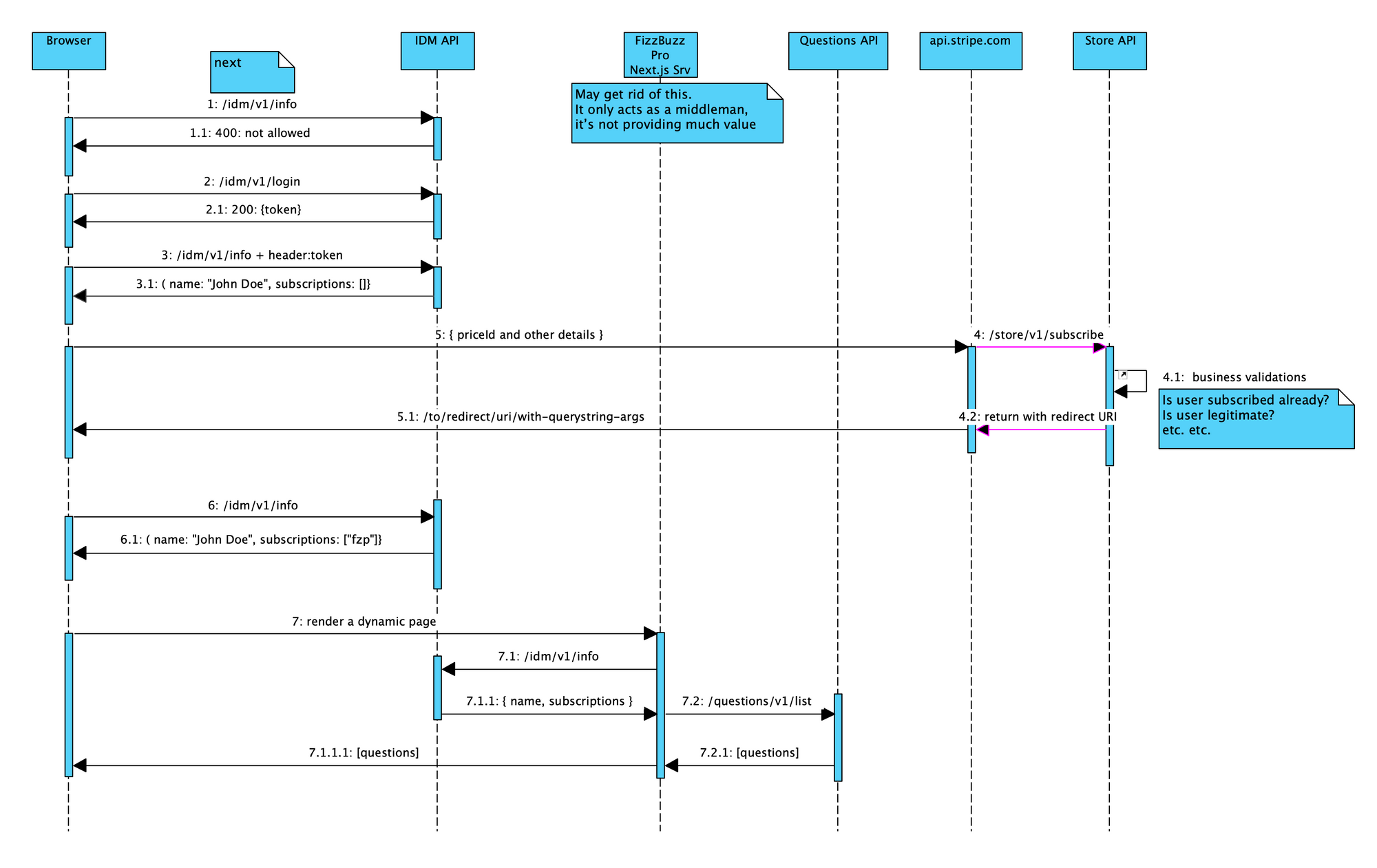 FizzBuzz Pro Subscription Sequence Diagram